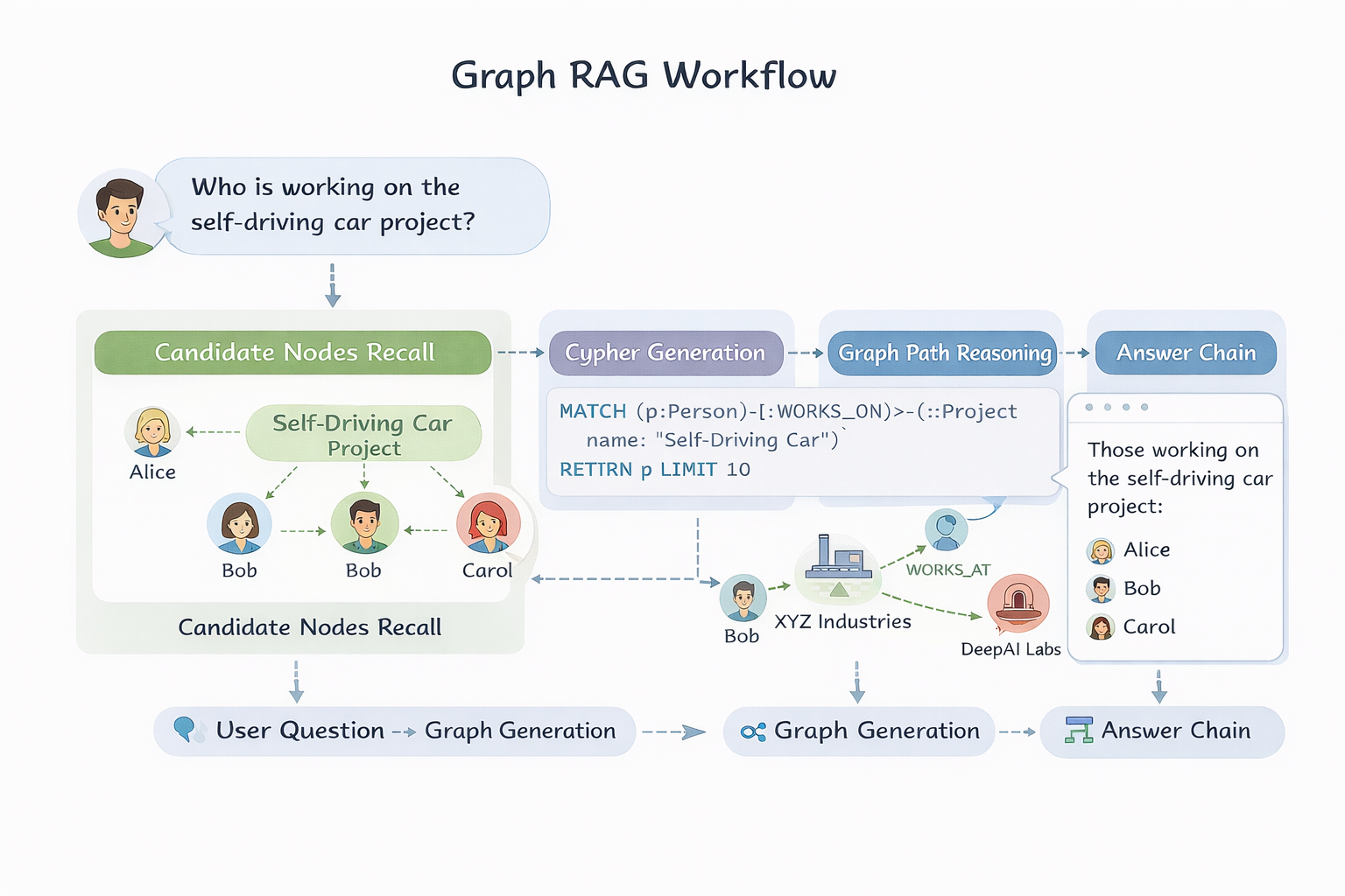 Graph RAG 从自然语言到图查询的流程示意图