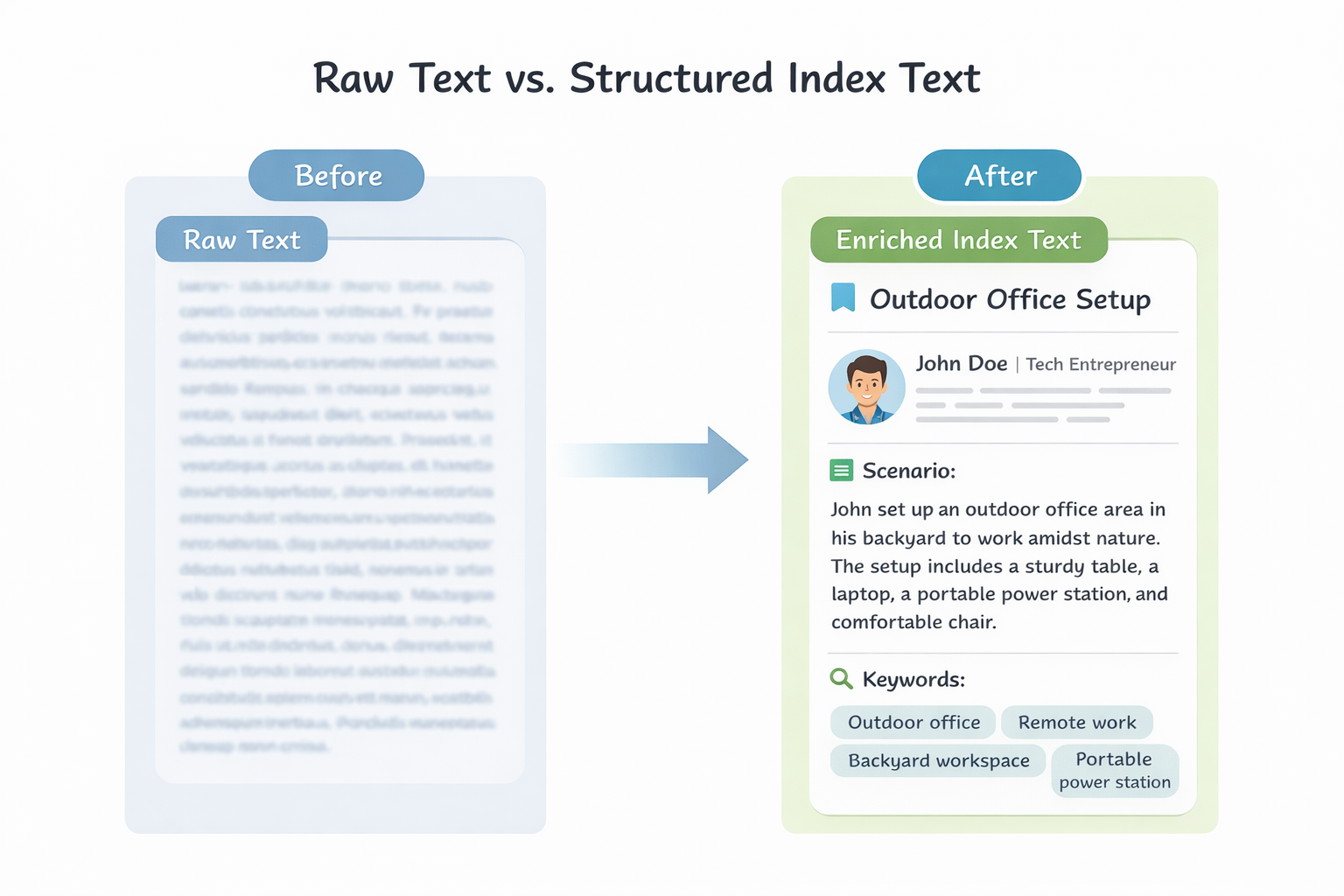 原始文本块与增强索引文本的对比示意图