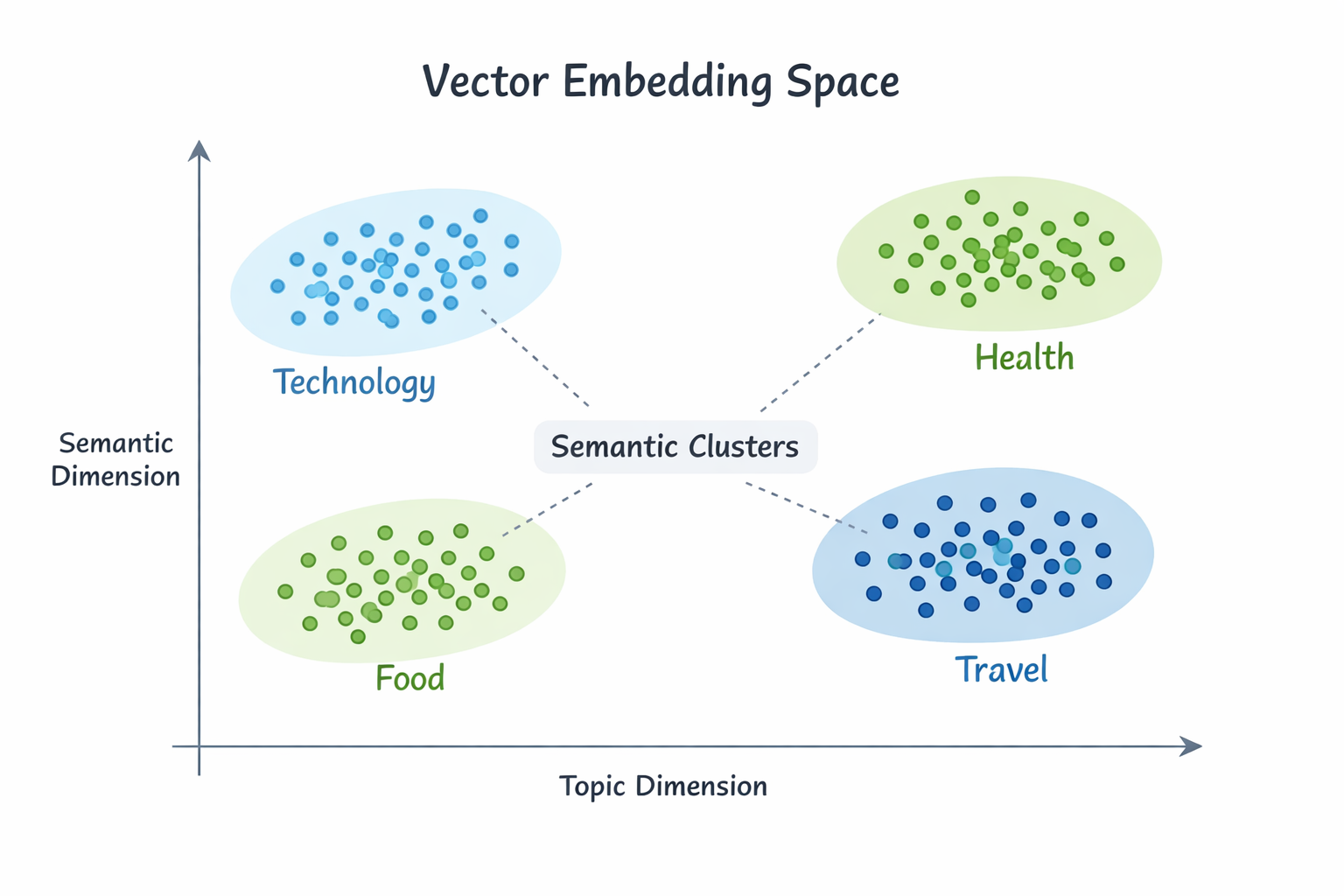 嵌入向量空间中的语义聚类示意图