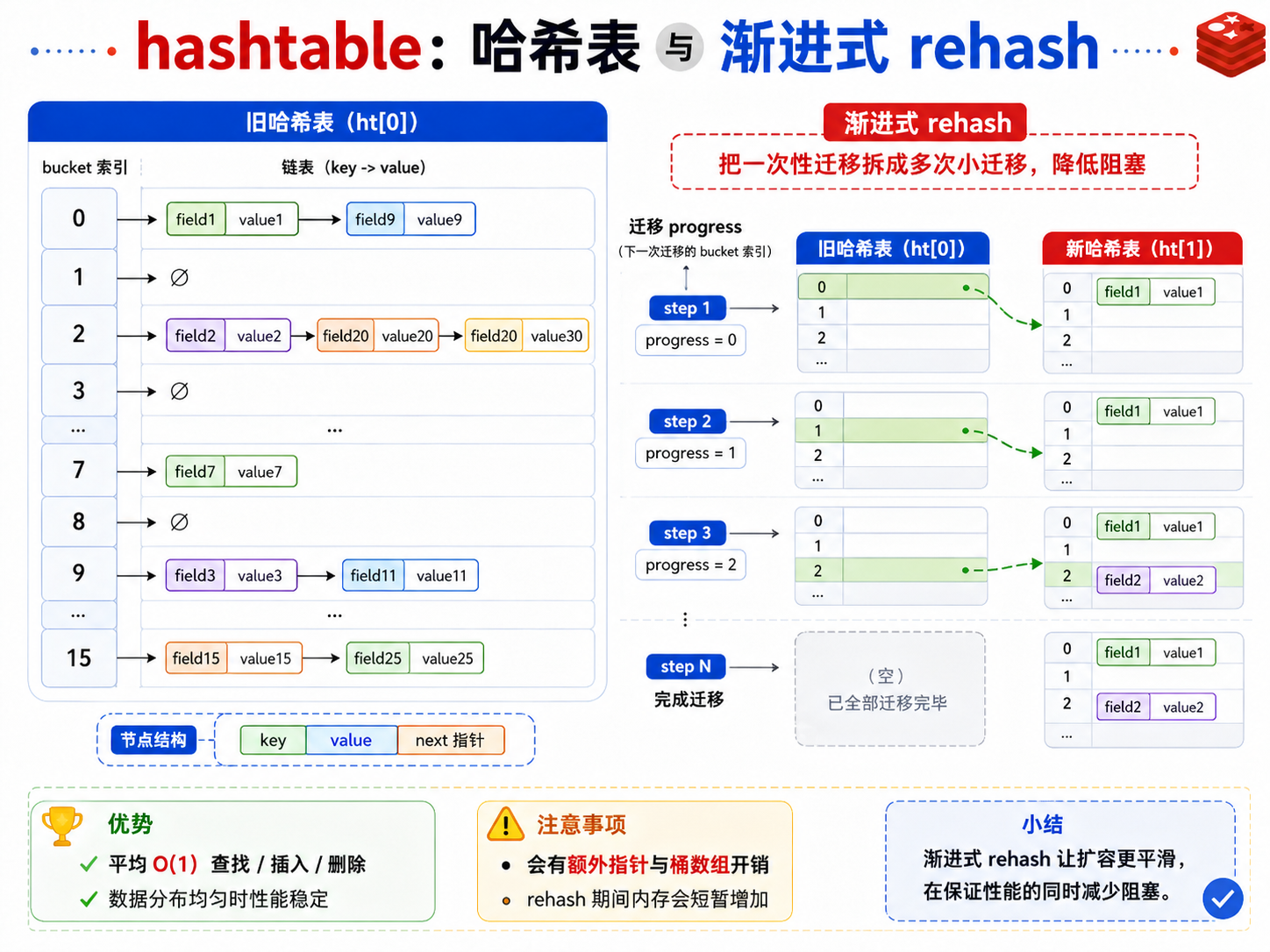 Redis hashtable 与渐进式 rehash 示意图