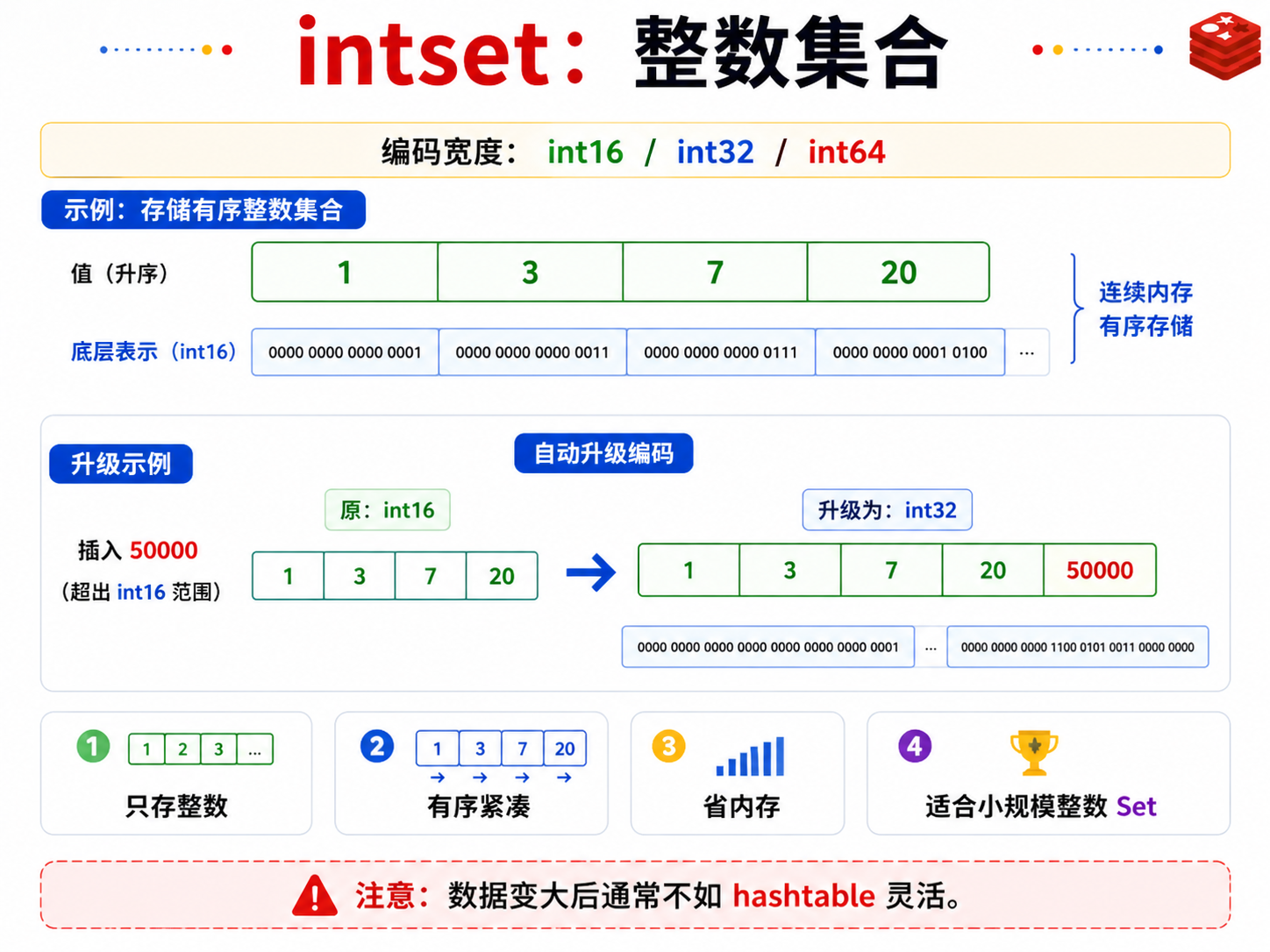 Redis intset 整数集合编码示意图