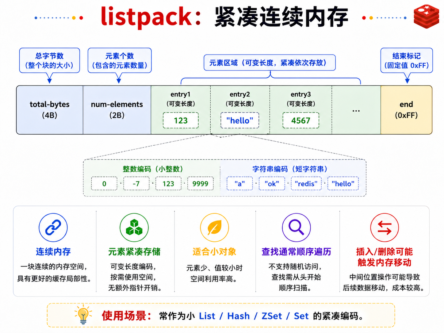 Redis listpack 紧凑存储结构示意图