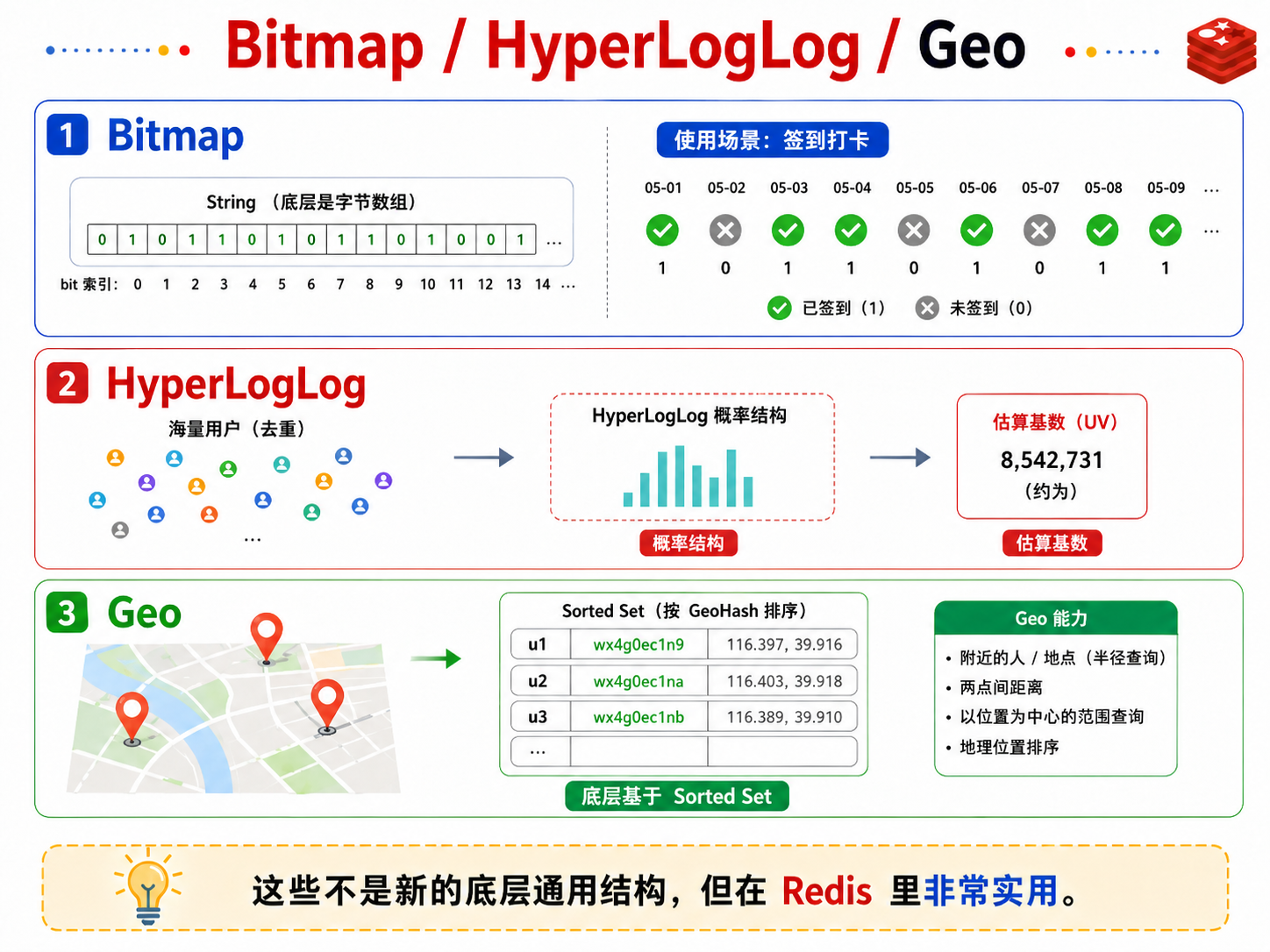 Redis Bitmap、HyperLogLog 与 Geo 结构关系示意图