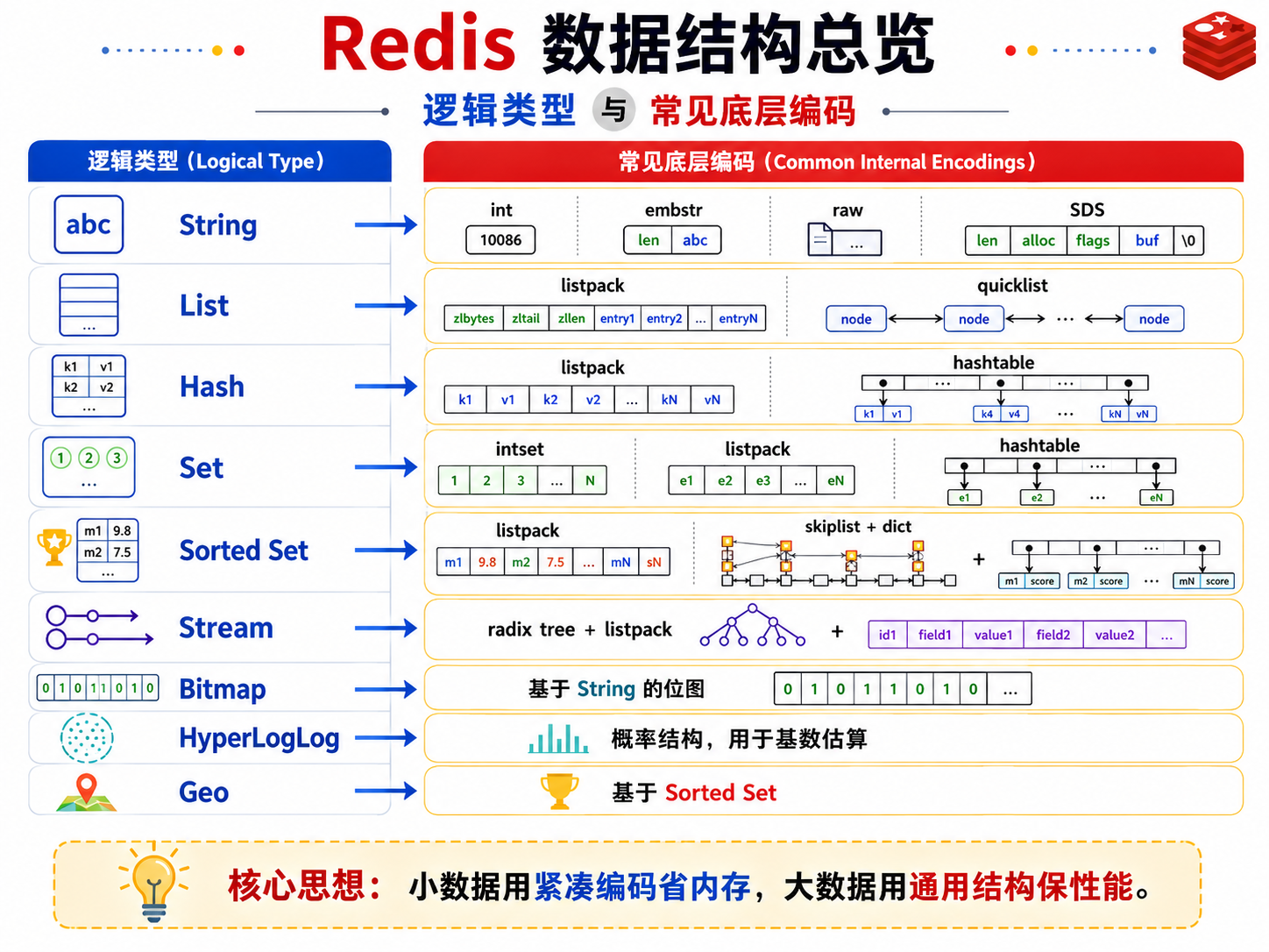 Redis 数据结构与底层编码总览