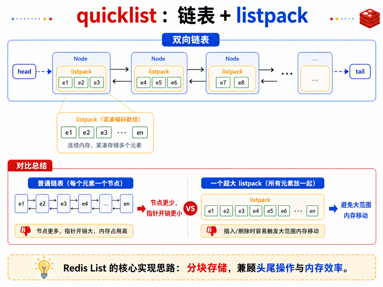 Redis quicklist 结构示意图