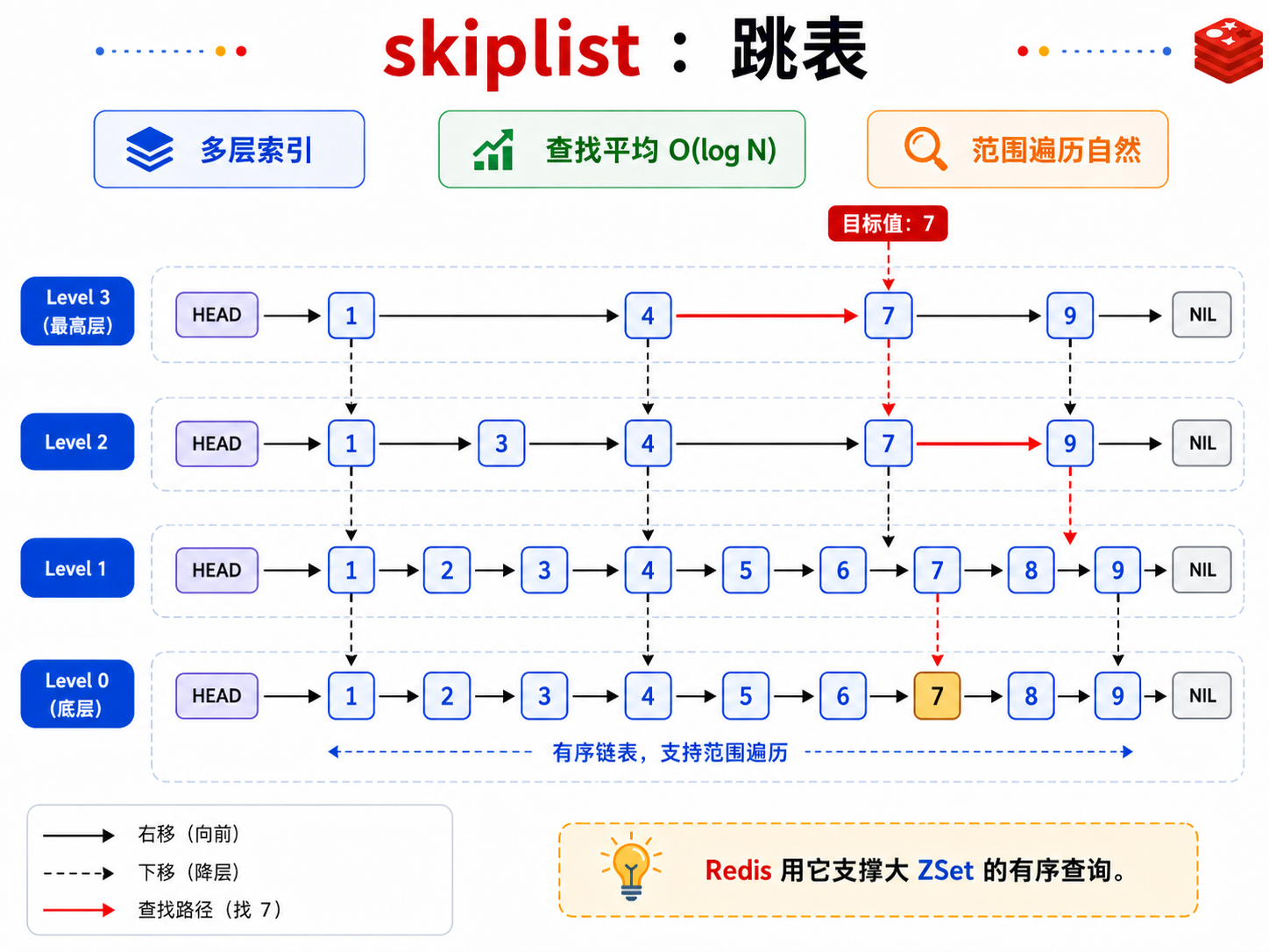 Redis skiplist 跳表结构示意图
