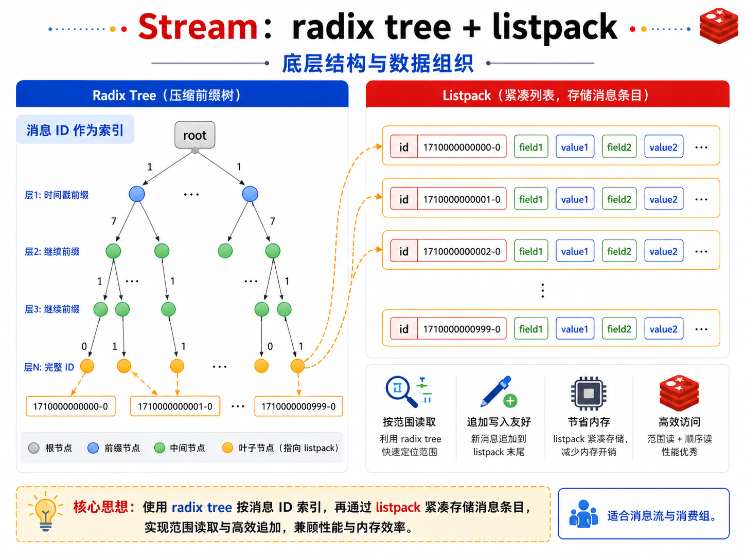 Redis Stream 的 radix tree 与 listpack 组合示意图