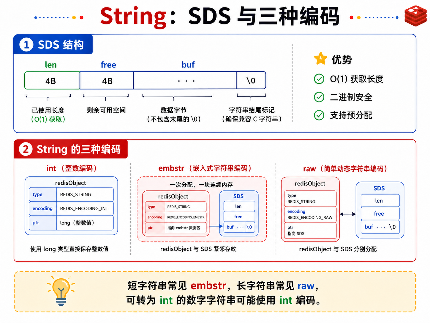 Redis String 与 SDS 编码示意图