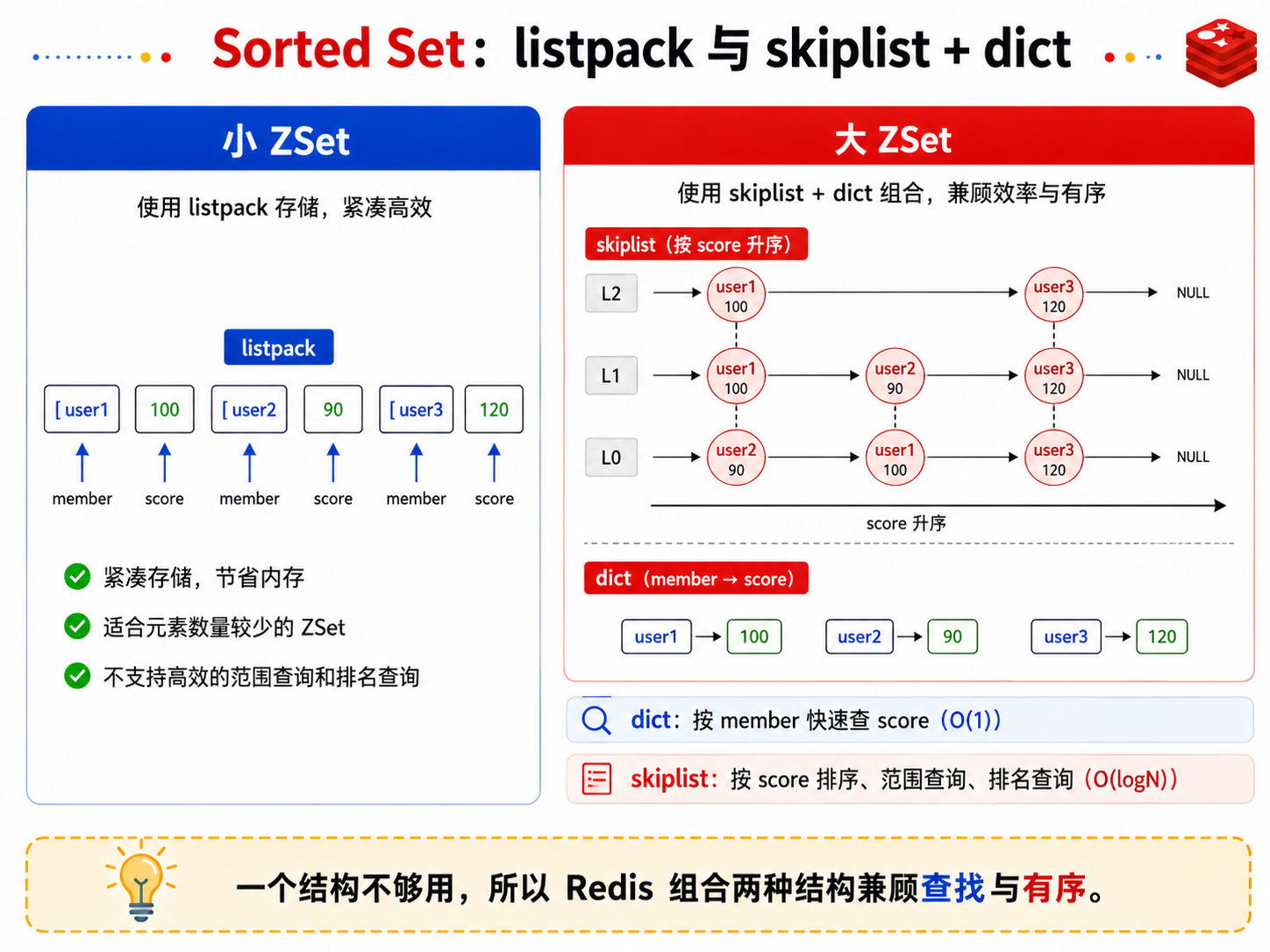 Redis ZSet 的 dict 与 skiplist 组合示意图