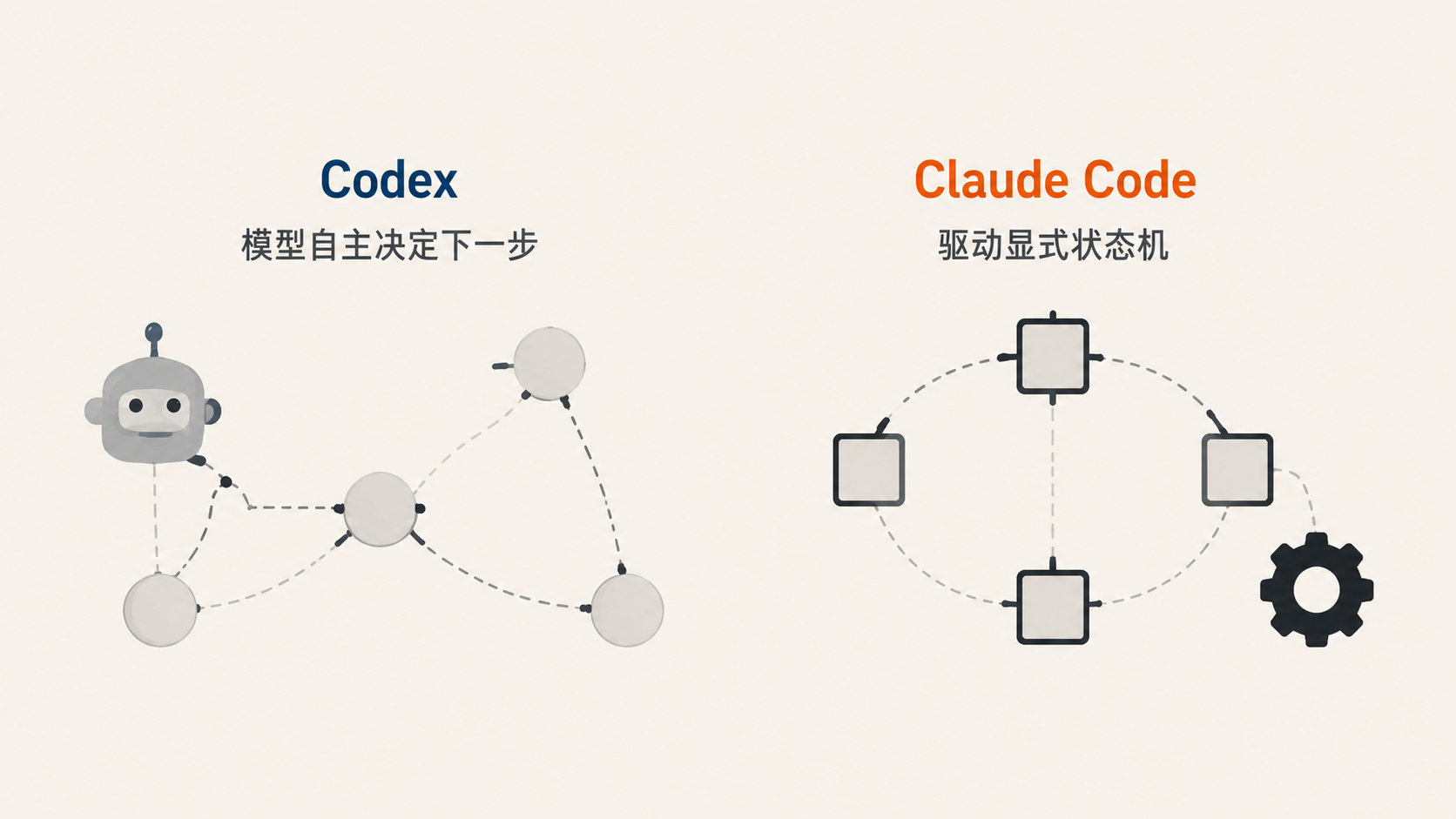 Codex 的自主 Agent Loop 与 Claude Code 的显式状态机对比