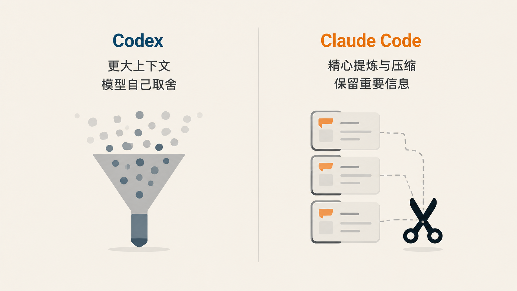 Codex 的大上下文取舍与 Claude Code 的上下文提炼和压缩对比