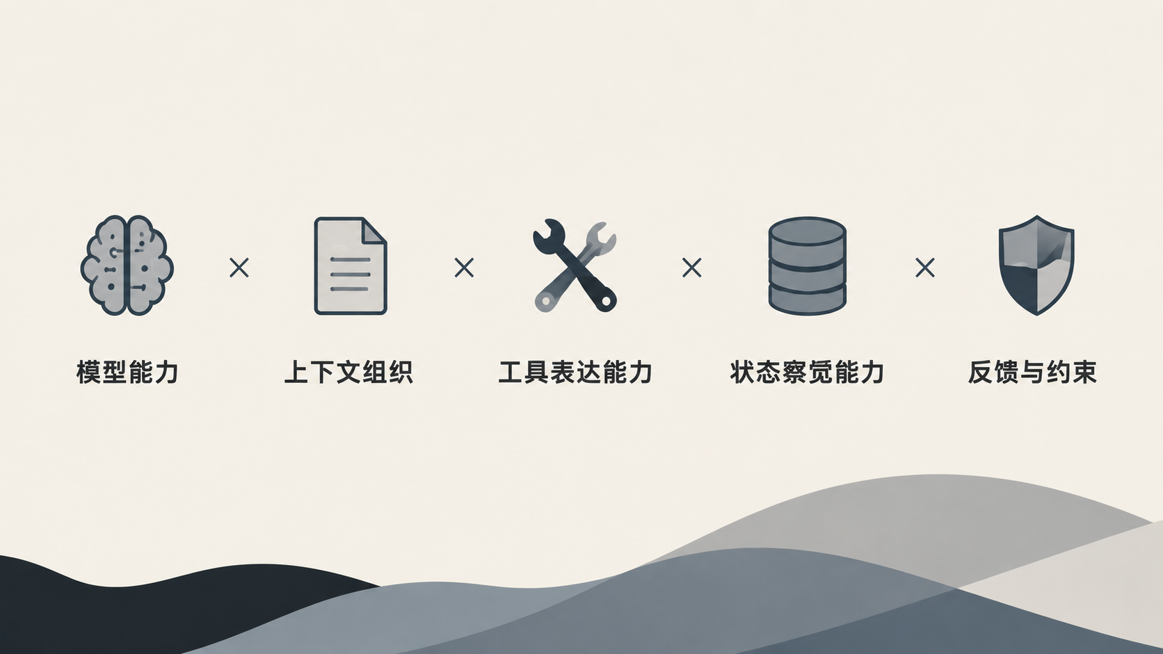 AI Harness 由模型能力、上下文组织、工具表达、状态察觉以及反馈与约束共同构成