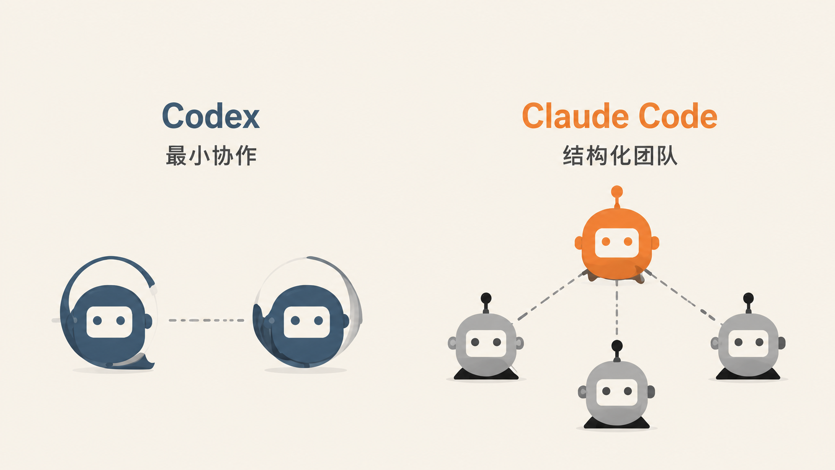 Codex 的最小协作与 Claude Code 的结构化多智能体团队对比