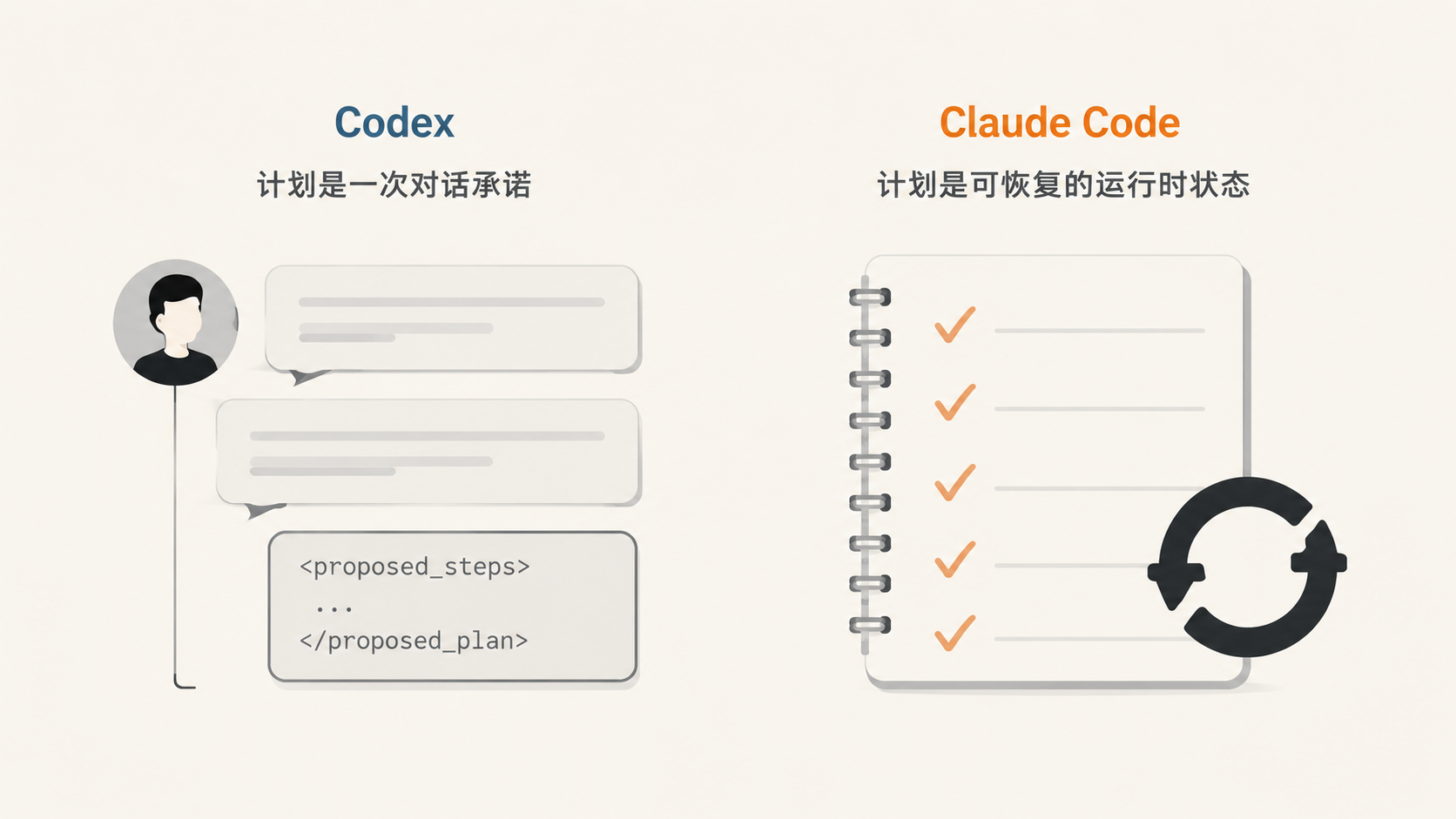 Codex 的对话式计划与 Claude Code 的可恢复运行时计划对比
